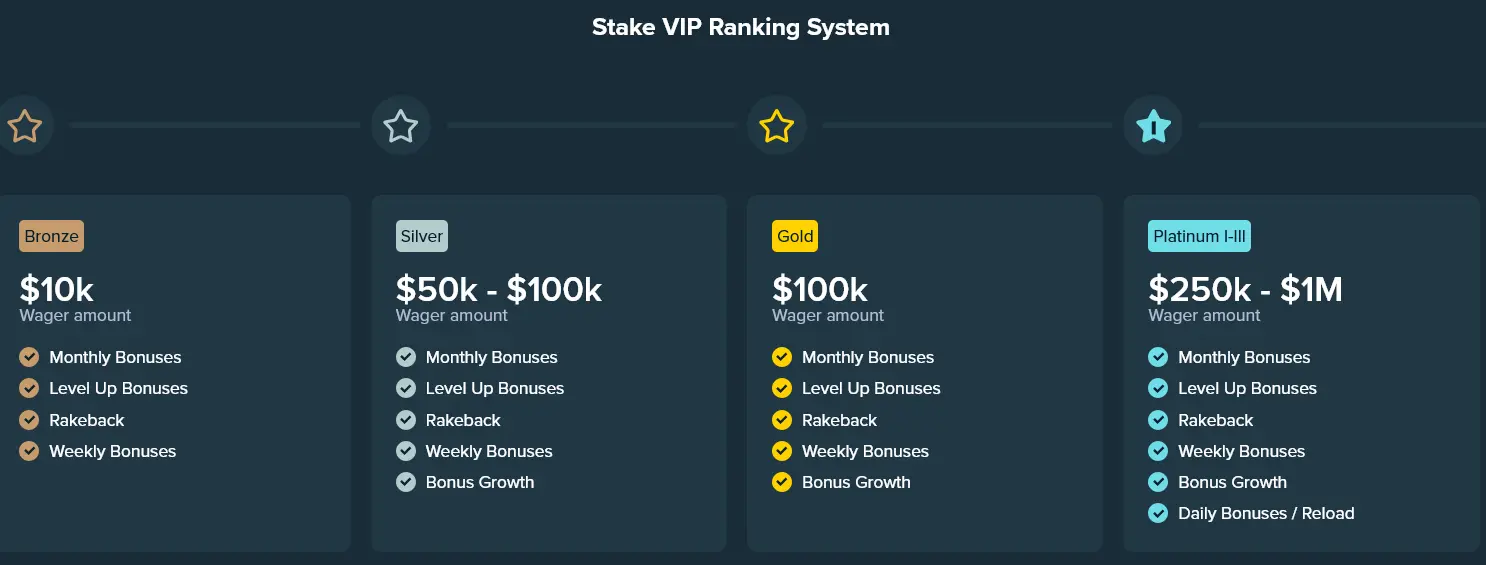 VIP program and registration bonus STAKE CASINO
